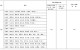 武威職業(yè)學(xué)院省內(nèi)、省外出差住宿及伙食補助費開支標(biāo)準表
