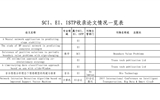 SCI、EI、ISTP收錄論文情況一覽表（后附原文swf格式）